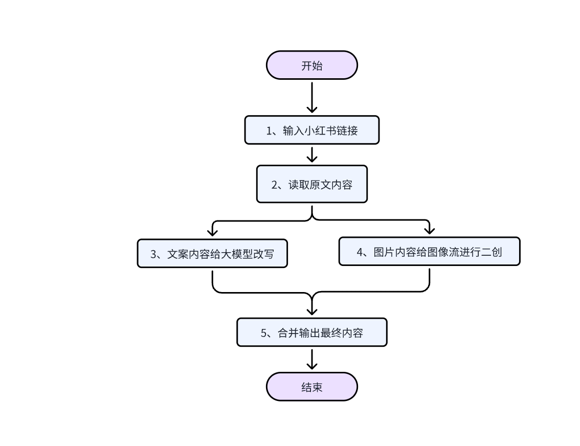 教你用coze搭建根据小红书链接进行二创的工作流，可直接发小绿书  小白级超详细教程-知行创业