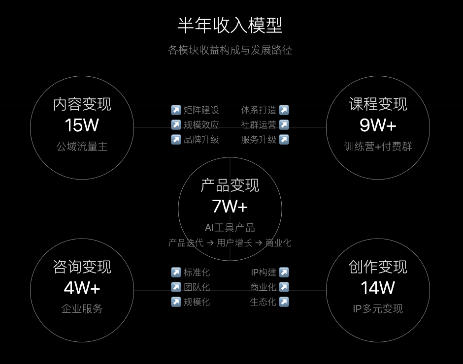 取代房子，我们的下一个人生杠杆是 AI，全文1.4万字的项目复盘-知行创业